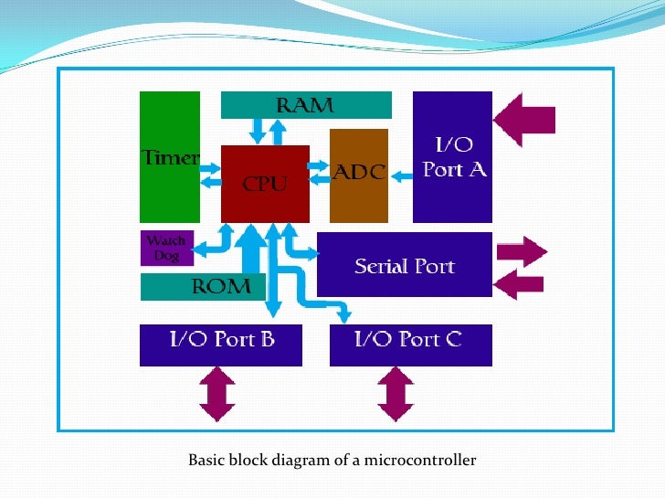 Hasil gambar untuk block diagram microcontroller picture