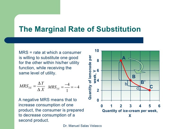 Microeconomics Utility and Demand