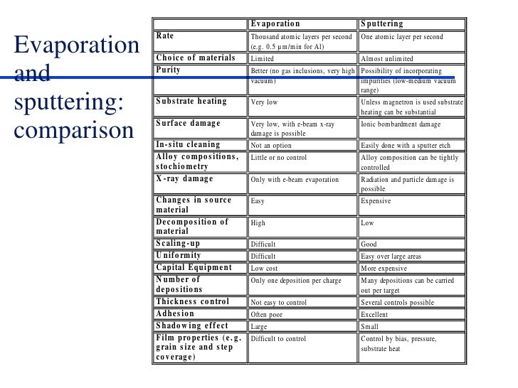 CVD AND PVD THIN FILM TECHNIQUES