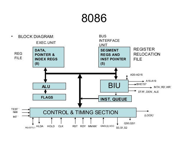 block diagram 8086 microprocessor block diagram 8086 microprocessor