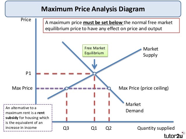 government intervention in pricing Government intervention in the market market failure, as we covered in the previous chapter, can occur when the price mechanism fails to allocate resources effectively the government decides to stabilise the price at p buffer. government intervention in pricing Government intervention in the market market failure, as we covered in the previous chapter, can occur when the price mechanism fails to allocate resources effectively the government decides to stabilise the price at p buffer.