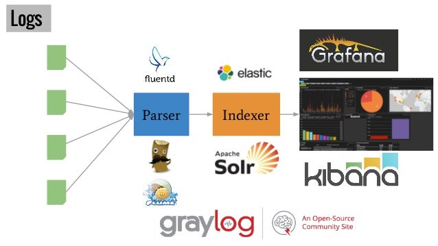 Log centralization