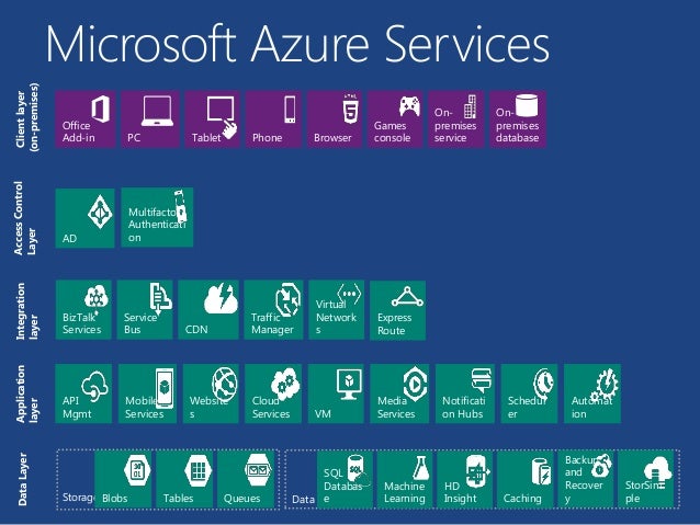 azure services