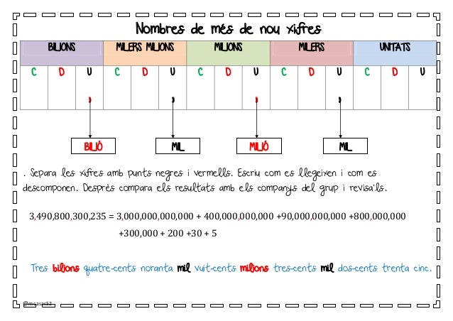 @mcasas52<br /><br /> Nombres de més de nou xifres<br /><br /> BILIONS MILERS MILIONS MILIONS MILERS UNITATS<br /><br /> C D U<br /><br /> ,<br /><br /> C D U<br /><br /> ,<br /><br /> C D U<br /><br /> ,<br /><br /> C D U<br /><br /> ,<br /><br /> C D U...