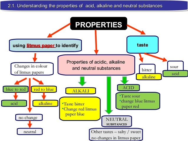 separation of acidic and neutral substances separation of acidic and neutral substances