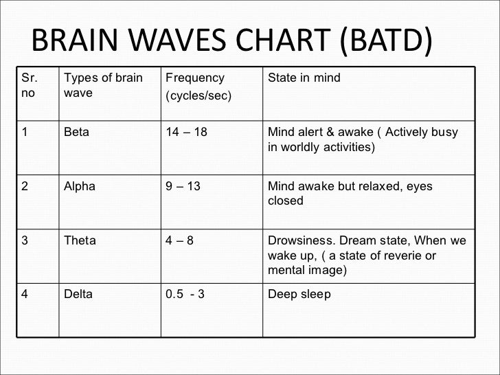 Brain Waves Types sr no Types of Brain Wave