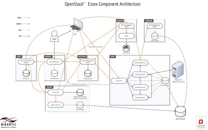 openstack architecture diagram mirantis openstack essex component architecture diagram openstack architecture diagram mirantis openstack essex component architecture diagram