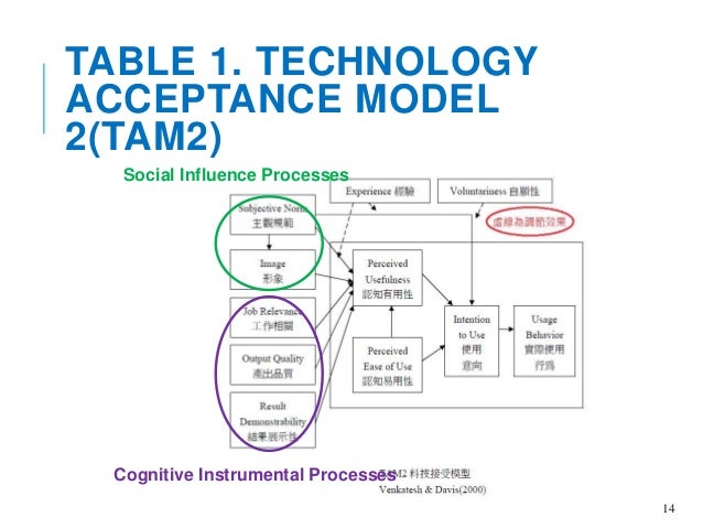 dissertation technology acceptance model In 1985, fred davis proposed the technology acceptance model (tam) in his doctoral thesis at the mit sloan school of management ( davis, 1986 . dissertation technology acceptance model In 1985, fred davis proposed the technology acceptance model (tam) in his doctoral thesis at the mit sloan school of management ( davis, 1986 .
