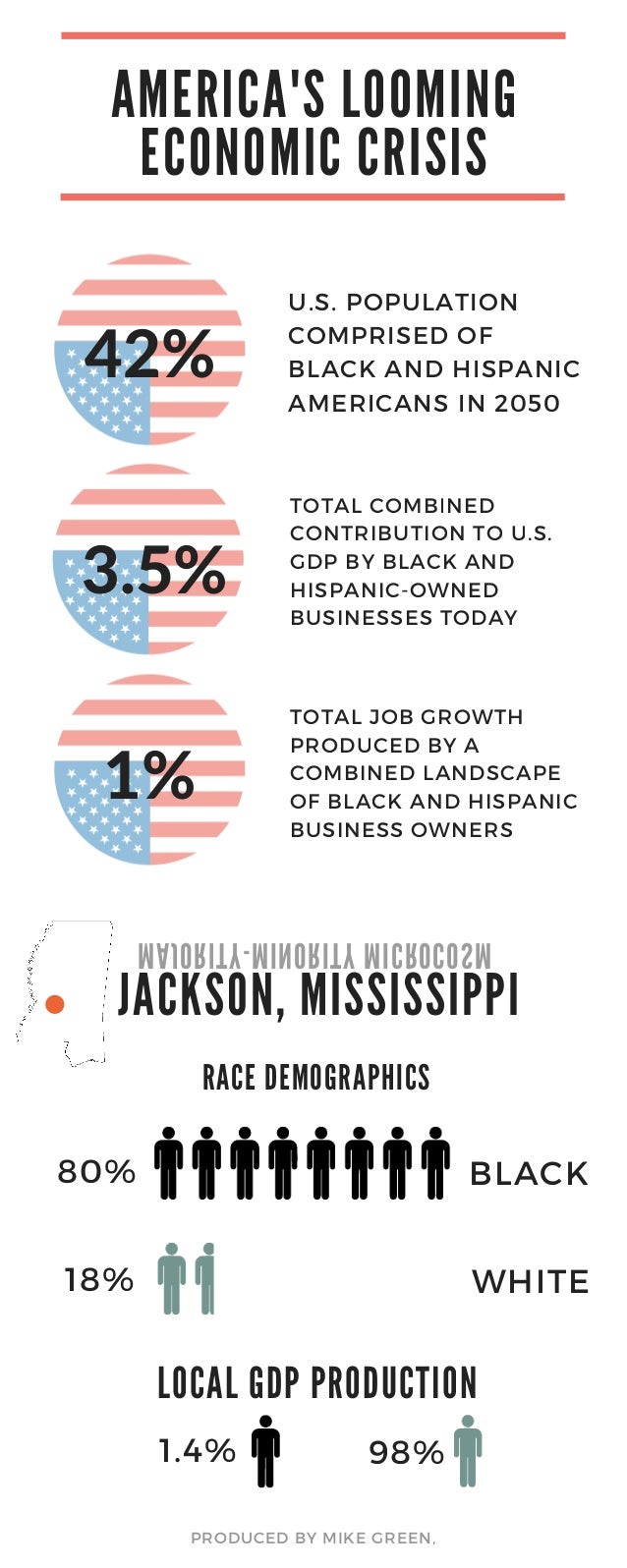 US Mississippi Economic Data