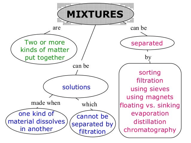 mixtures and solutions lessons tes teach venn diagram mixtures and solutions