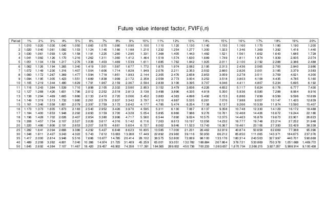 Tabel nilai uang FVIF,FVIFA, PVIF, PVIFA