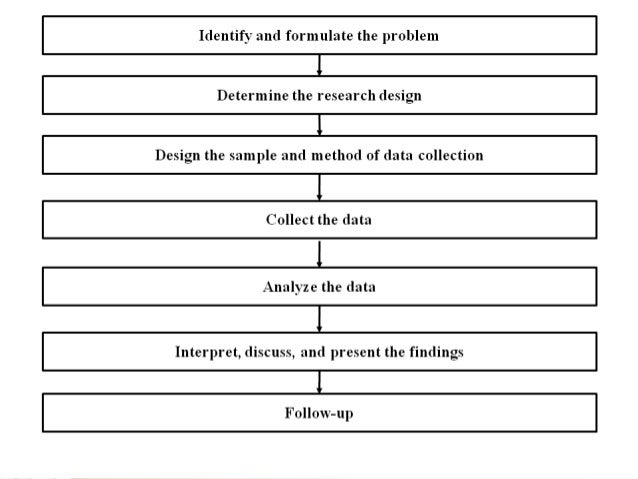 Scope of international marketing research