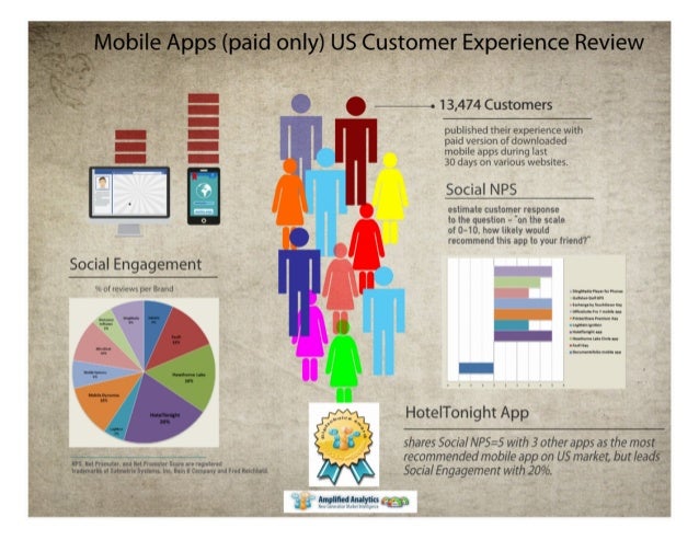 Android Mobile apps Customer Experience Review