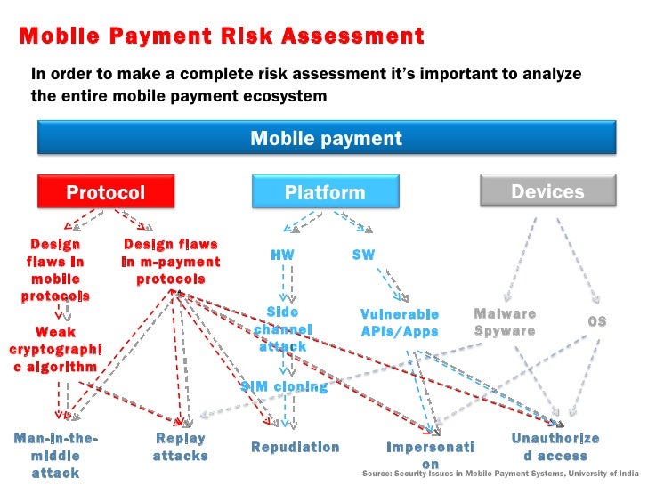 legal risk of e payment system A risk perception analysis on the use of electronic payment systems by adult’s perception of risk in relation to e-payment system is worthwhile. legal risk of e payment system A risk perception analysis on the use of electronic payment systems by adult’s perception of risk in relation to e-payment system is worthwhile.