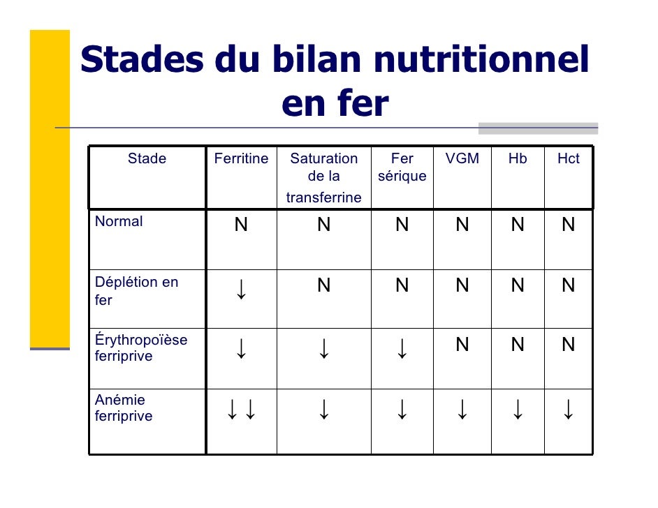 Module 4. Carences nutritives Le fer et la vitamine D