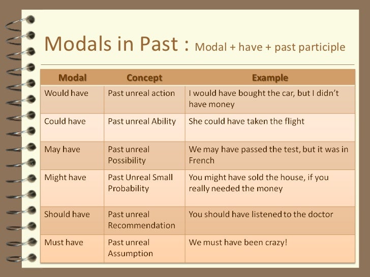 PAST MODALS: could have, may have, might have, must have, should have