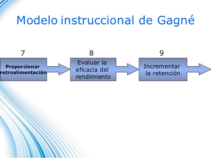 Modelo de los 9 eventos instruccionales de Gagne