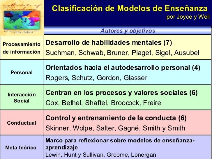 Modelos de enseñanza