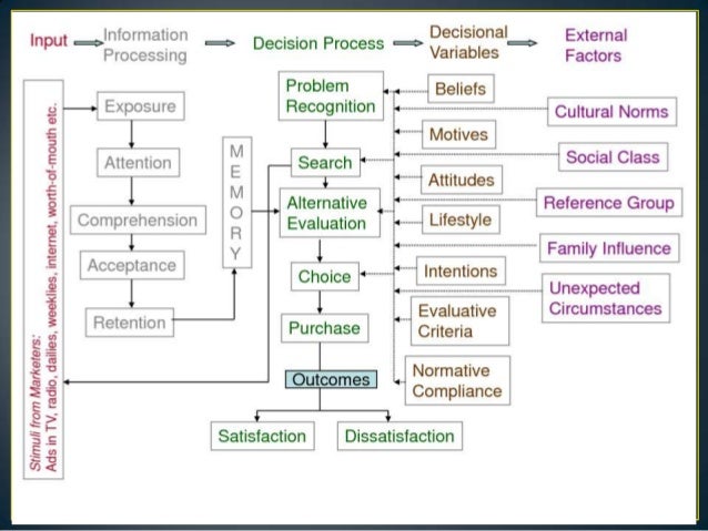 Customer behavior model