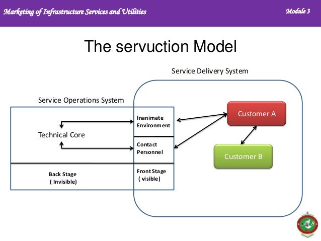 service marketing module 3