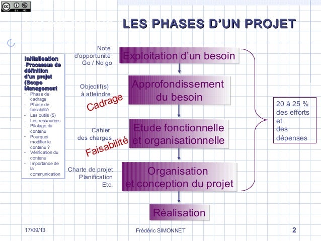 Les différentes phases d’un projet  La phase d’initialisation