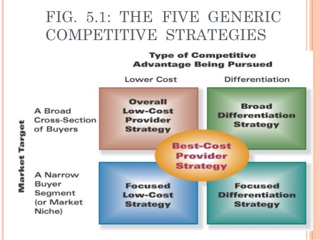 achieving competitive advantage Porter's generic competitive strategies (ways a low cost producer must find and exploit all sources of cost advantage if a firm can achieve and sustain overall. achieving competitive advantage Porter's generic competitive strategies (ways a low cost producer must find and exploit all sources of cost advantage if a firm can achieve and sustain overall.