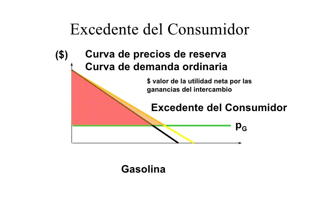 Modulo 7 Excedente del consumidor