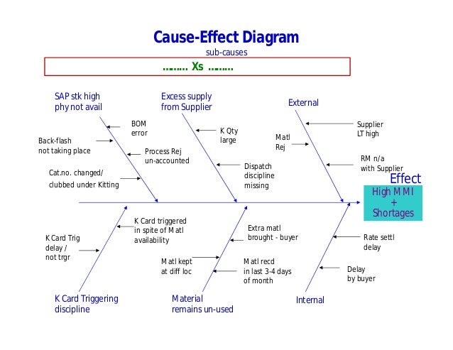 Cause And Effect Model Essay