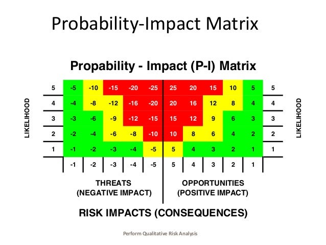 risk probability impact on wrong budget estimation risk probability impact on wrong budget estimation