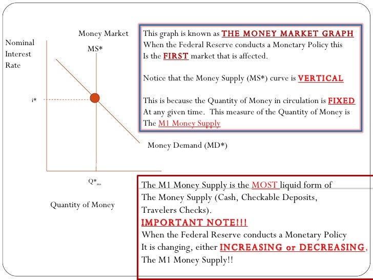 money market graph 2003 money market graph