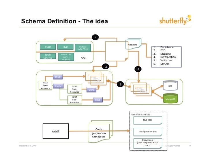 wandel schema