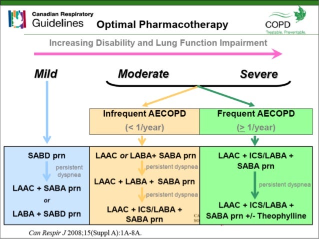Morbidity of copd symptoms Morbidity of copd symptoms