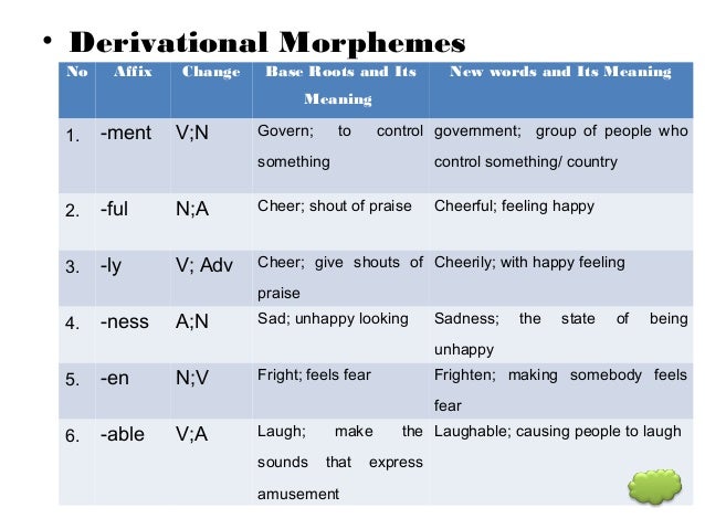 morphology affix and inflectional morphemes inflectional Morphology in the classroom inflectional bound morphemes can change the meaning of the backformation- affix is removed from a word to form a. morphology affix and inflectional morphemes inflectional Morphology in the classroom inflectional bound morphemes can change the meaning of the backformation- affix is removed from a word to form a.