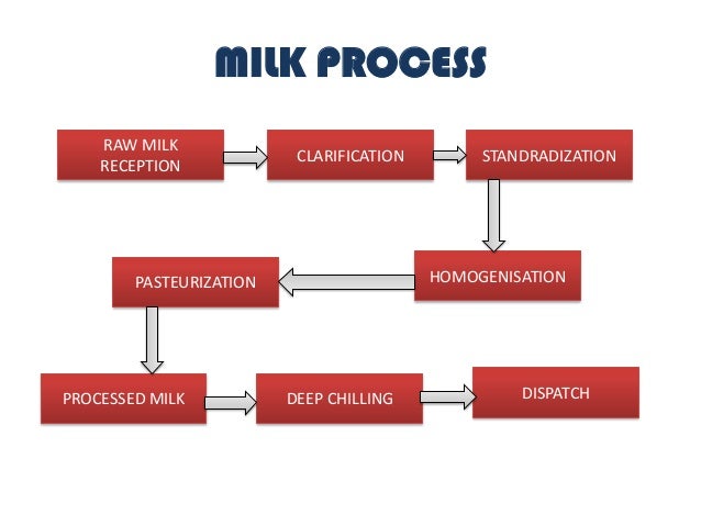 inventary management in mother dairy Template:nofootnotes template:infobox company mother dairy, set up in 1974, is a wholly owned subsidiary of national dairy mother dairy, delhi has been awarded iso 9001:2000 (quality management systems), haccp, 2002 rva (food safety management systems) and iso 14001:2004. inventary management in mother dairy Template:nofootnotes template:infobox company mother dairy, set up in 1974, is a wholly owned subsidiary of national dairy mother dairy, delhi has been awarded iso 9001:2000 (quality management systems), haccp, 2002 rva (food safety management systems) and iso 14001:2004.