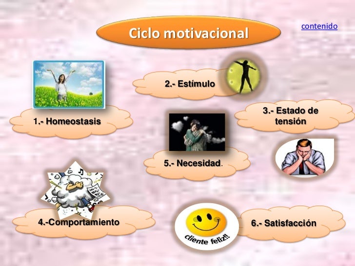 Resultado de imagen para ciclo motivacional