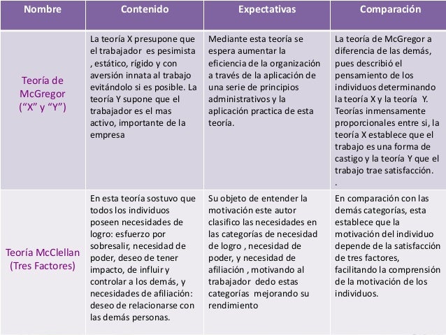Cuadro Comparativo De Las Teorias De La Motivacion Motivacion Images