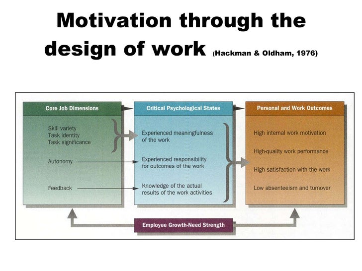 Motivation Men V Women