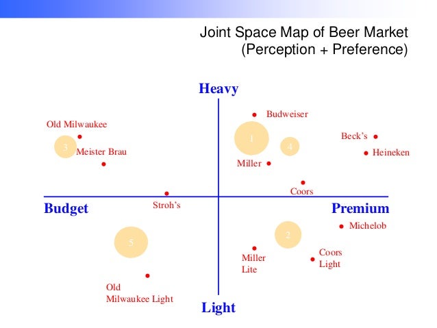 Individual study guide using perceptual maps in marketing simulation summary essay picture