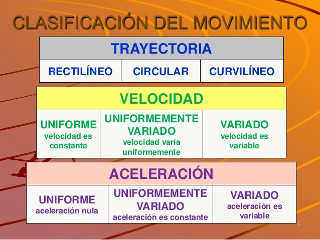 CLASIFICACIÓN DEL MOVIMIENTO
2
TRAYECTORIA
RECTILÍNEO CIRCULAR CURVILÍNEO
VELOCIDAD
UNIFORME
velocidad es
constante
UNIFOR...
