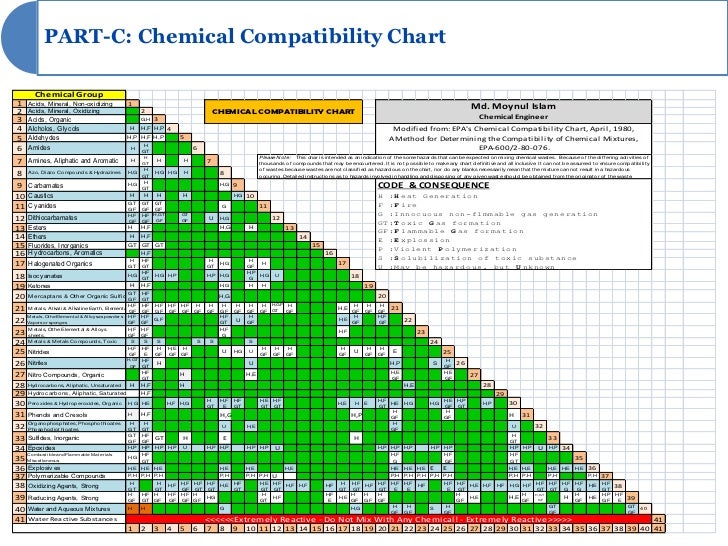 Chemical Storage Compatibility Table