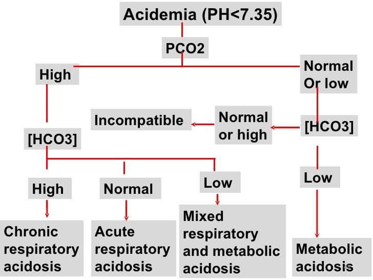 Acid base imbalance in medicine