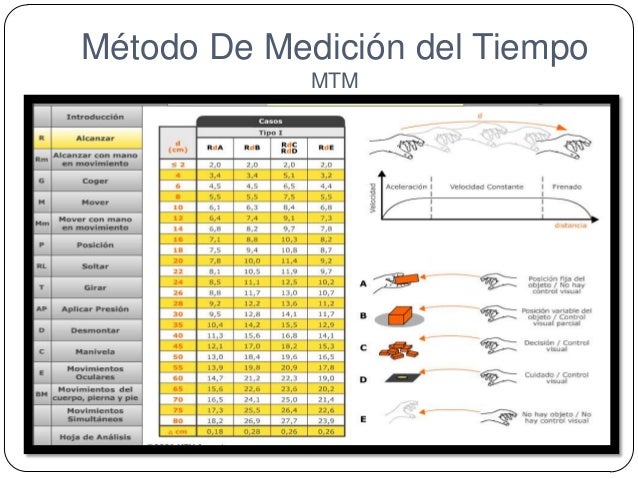 Método De Medición del Tiempo