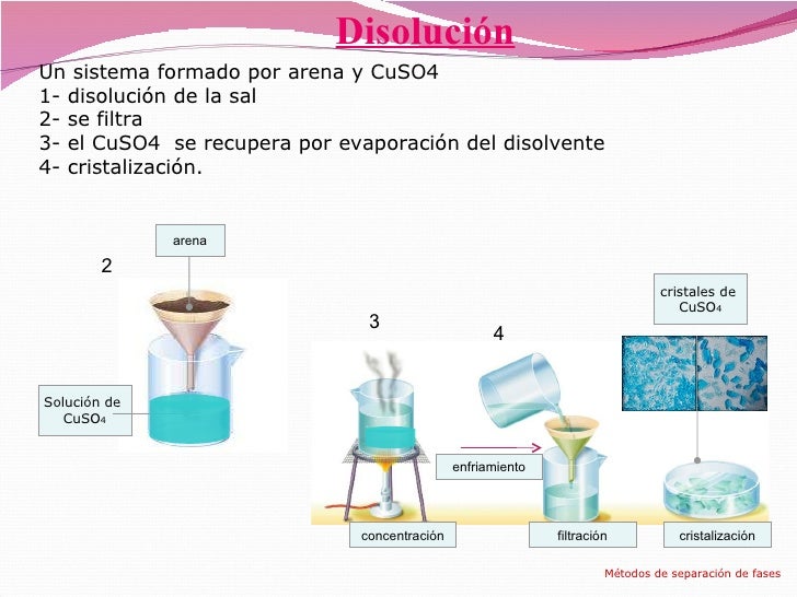 Métodos de separación de sistemas materiales sencillos