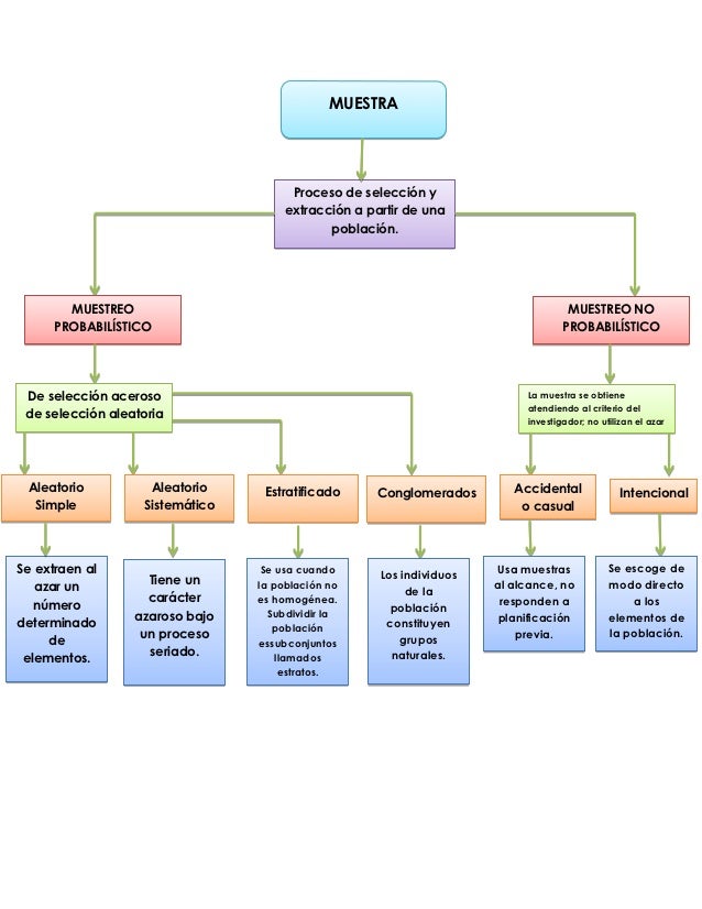 Muestreo probabilistico y No probabilistico by on Prezi