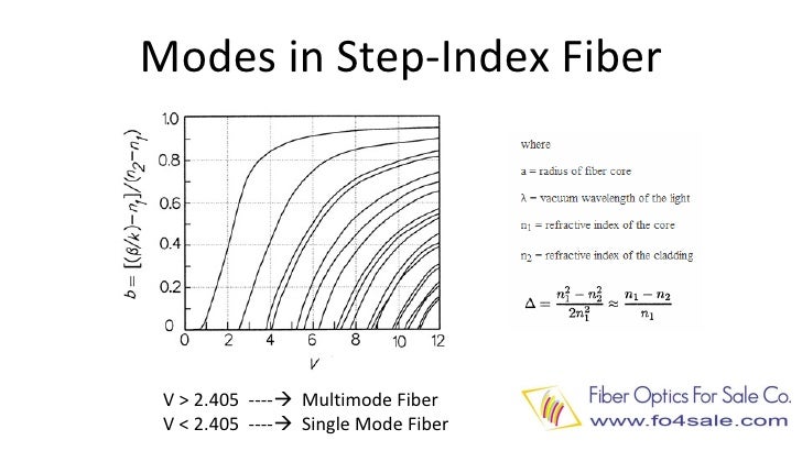 step index graded index fiber In graded-index fibers, however, the refractive index decreases steadily with increasing radial distance from the fiber step index fibers the step index fiber. step index graded index fiber In graded-index fibers, however, the refractive index decreases steadily with increasing radial distance from the fiber step index fibers the step index fiber.