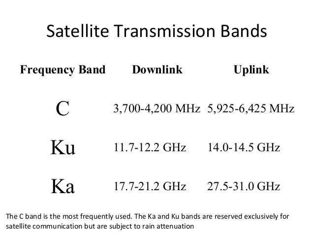 ku band downlink frequency
