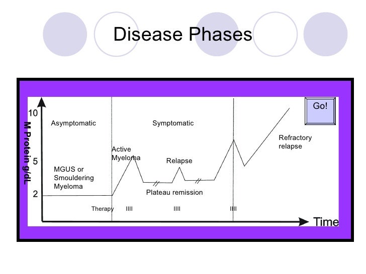 Multiple Myeloma Modified , Dr Gamal Abdul Hamid