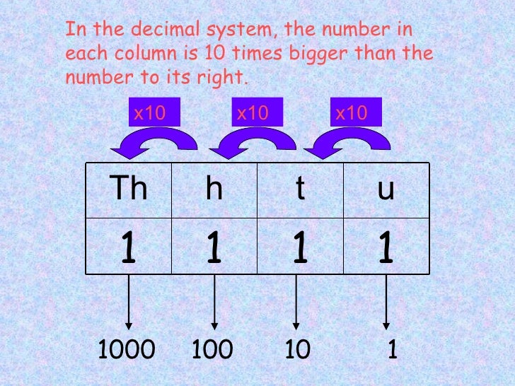 In the decimal system, the number in each column is 10 times bigger than the number to its right.  Th h t u 1 1 1 1 x10 x1...