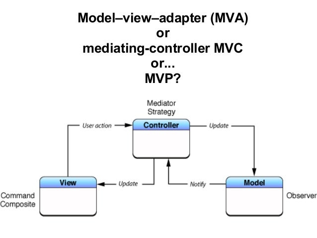 mvc-mvp-mvvm-6-638.jpg?cb=1375170002