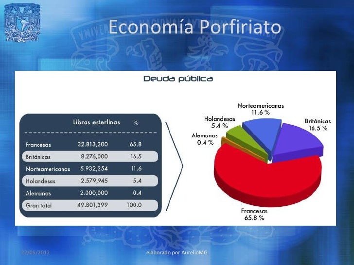 México durante los gobiernos de Porfirio Díaz Mori, 1876 1911.